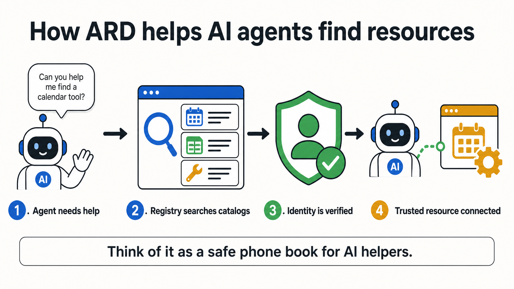 Four steps showing an AI agent asking for help, a registry searching catalogs, identity verification, and a trusted resource connection